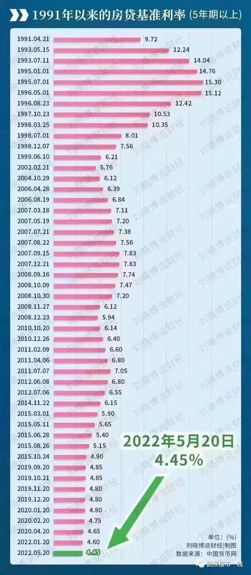 关于武汉房产利率的探讨