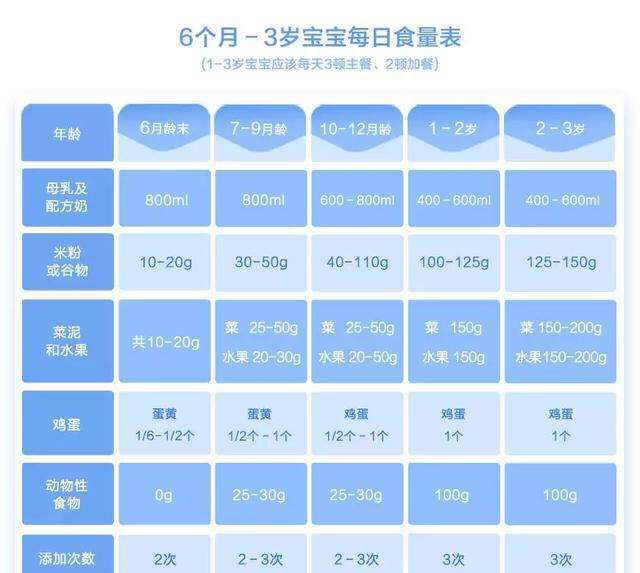 关于七个月宝宝吃奶粉量的探讨