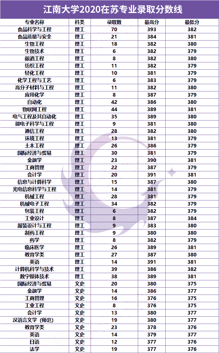 江苏科技大学各专业录取分数线解析