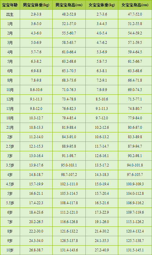 关于婴儿身高体重标准的探讨——以三个月龄为例