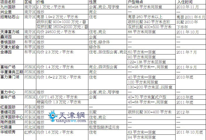 天津房产新楼盘探析