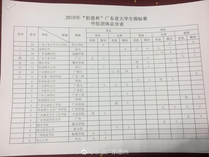 广东省大学体育排行表及其影响