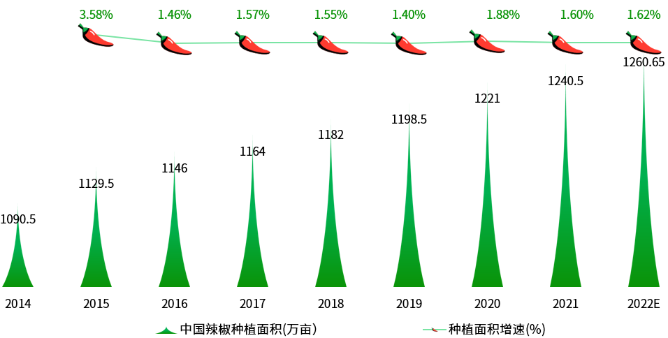 广东省辣椒种植面积排名探究