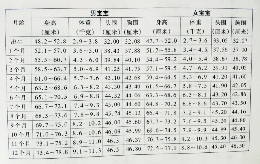 关于22个月宝宝的身高发展