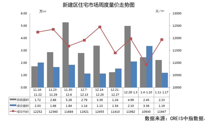 南昌房产市场成交数据分析