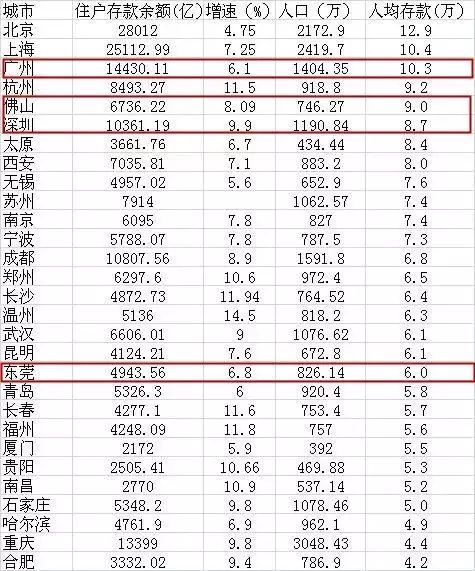 关于广东省人均存款的探讨