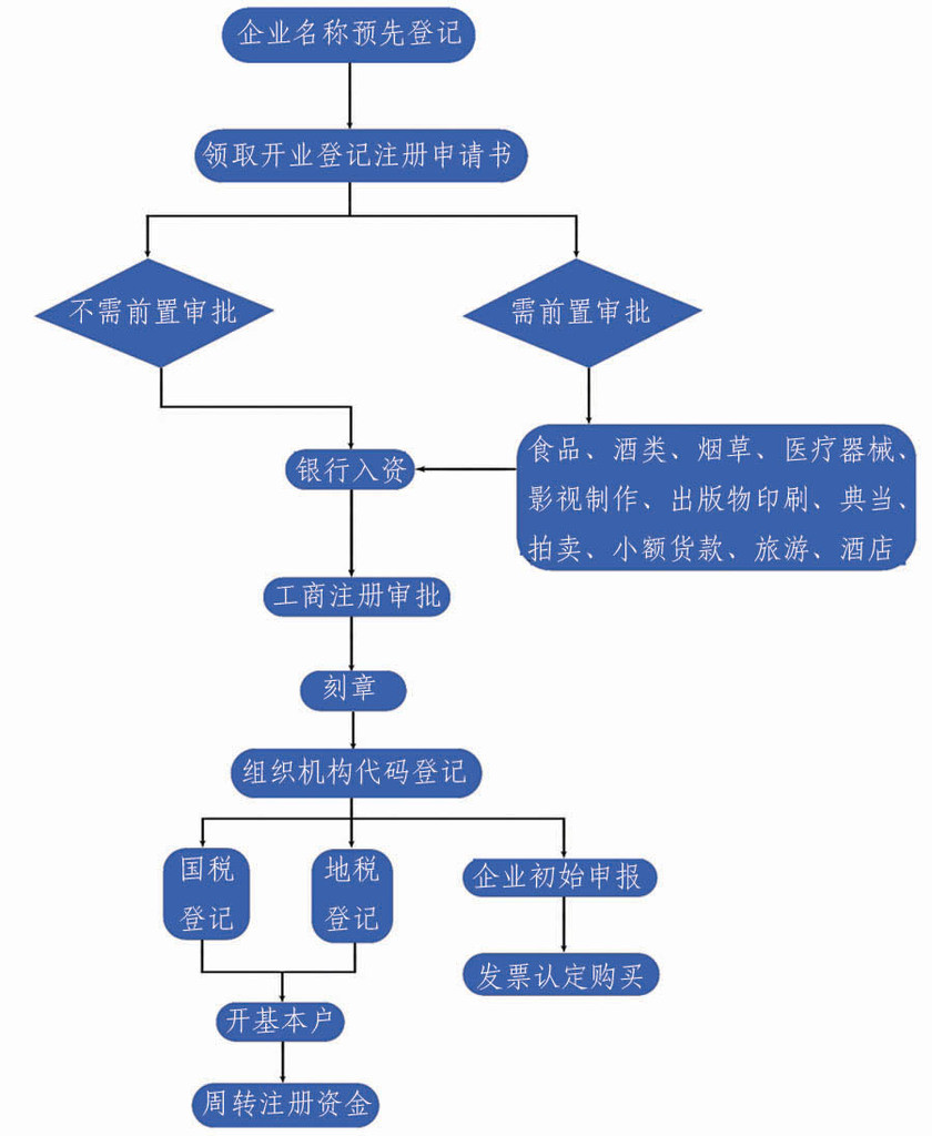 关于在广东注册有限公司的流程