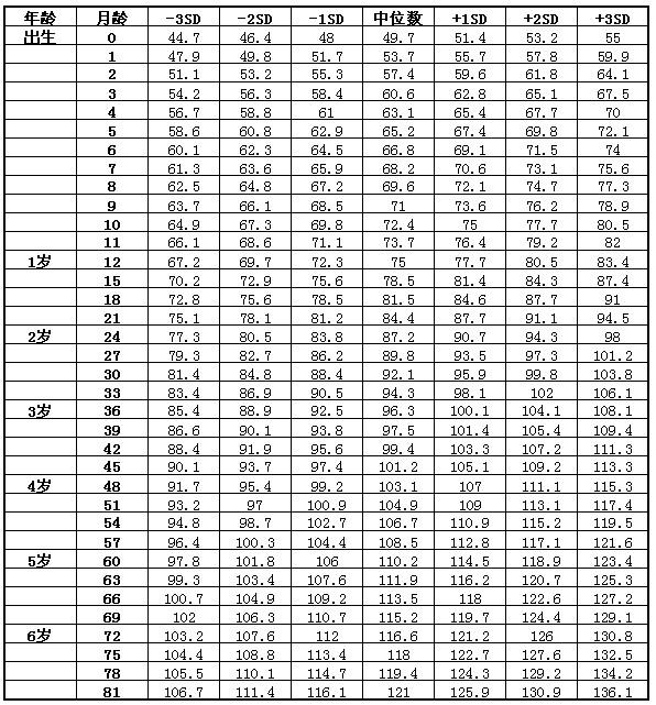 关于34个月男宝宝身高体重标准的探讨