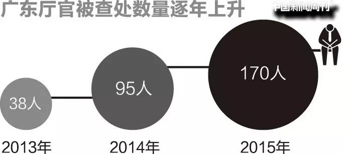 广东省今年干部处理情况分析