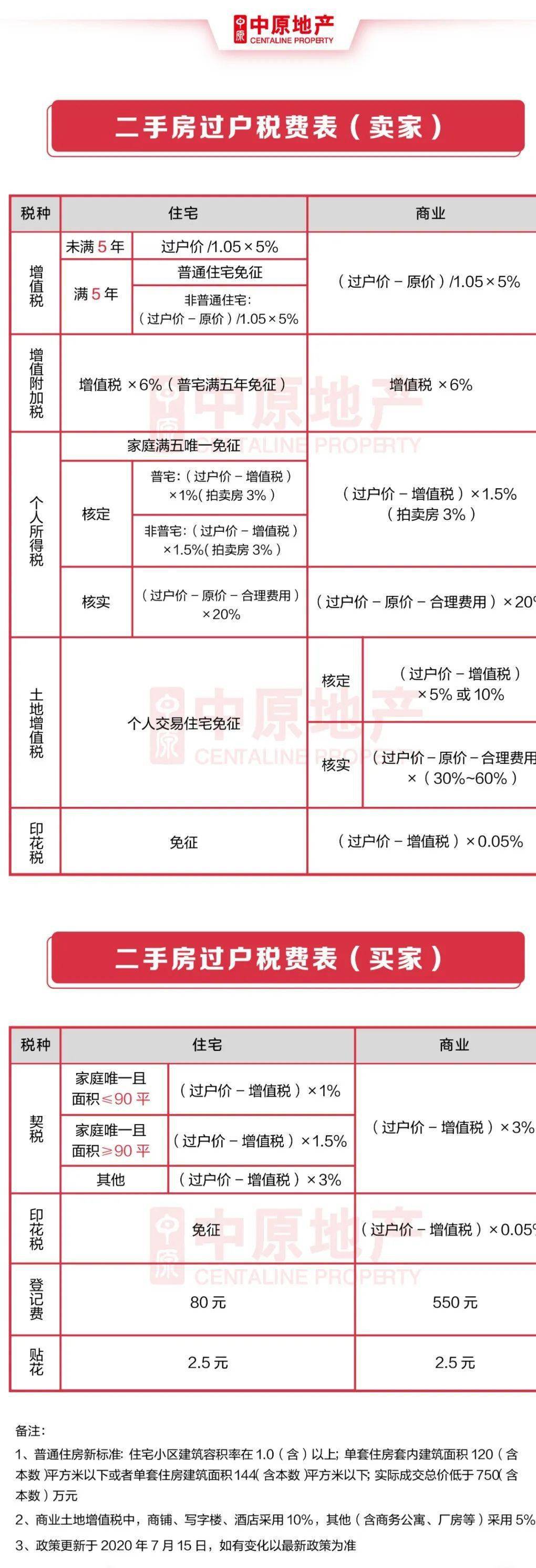 关于深圳房产税费