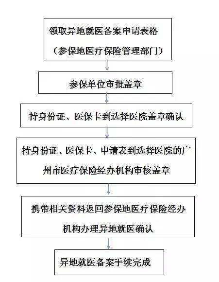 关于广东省今年医保交费流程详解