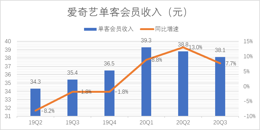 关于爱奇艺的订阅费用及其影响