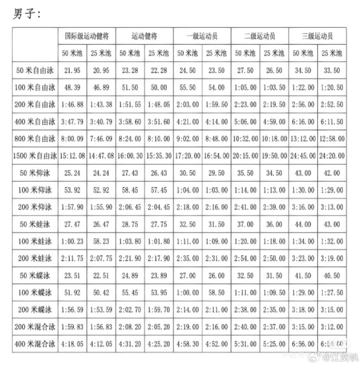 关于广东省百米游泳纪录的探讨