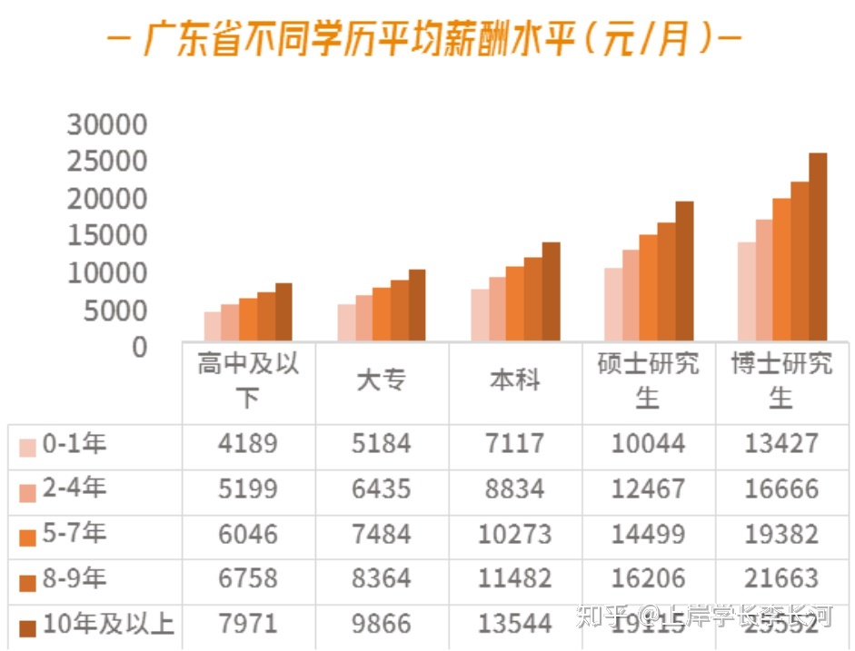 广东省的学历及其影响