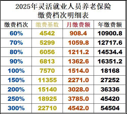 关于个人社保每月缴纳的金额