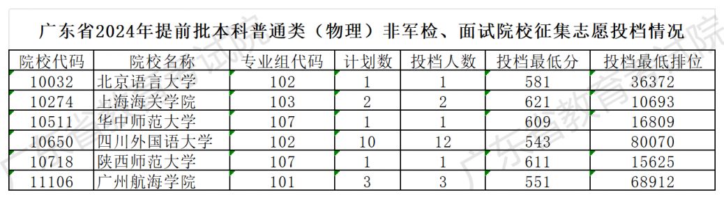 关于广东省专科征集志愿的深度探讨