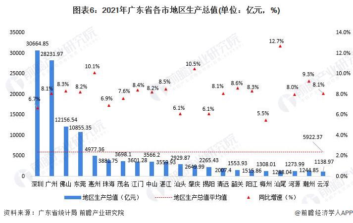 关于广东省各市固投的分析