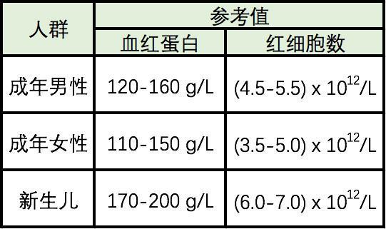 关于婴儿血红蛋白正常值的重要性及其相关知识