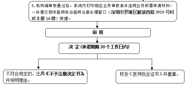 广东省执业医生网上注册，流程、意义与影响