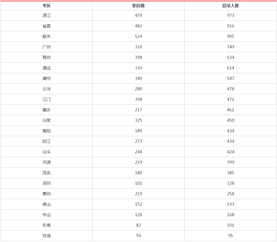 广东省考招录表分析