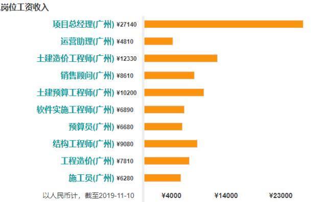 关于二级造价工程师在广东省的现状与发展