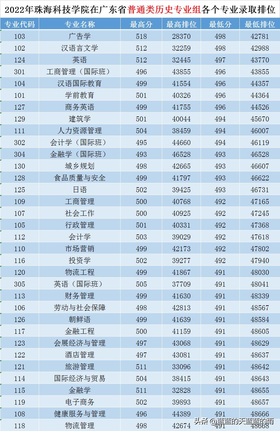 关于广东省高考录取时间的安排