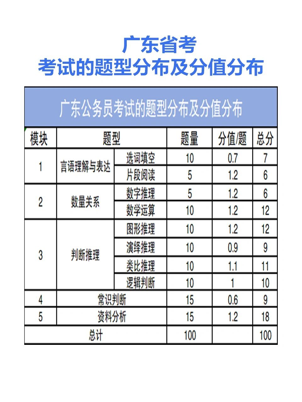 广东省考广州考区分配概况