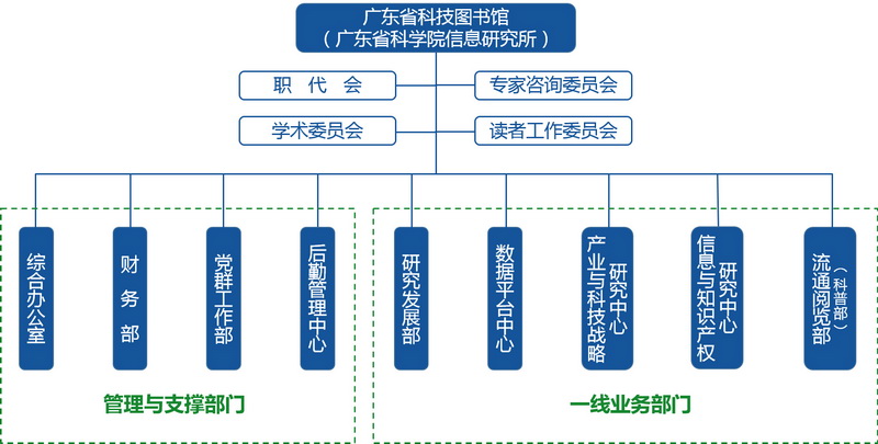 广东的组织架构与发展概述