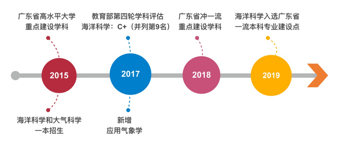 广东省综合学科的发展及其影响