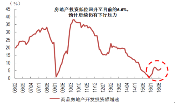 中国房产发展趋势