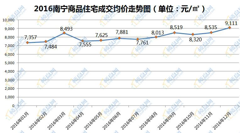 南宁房产趋势探析