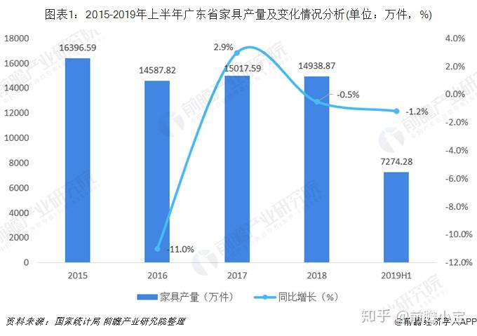 广东省木质家具企业统计分析