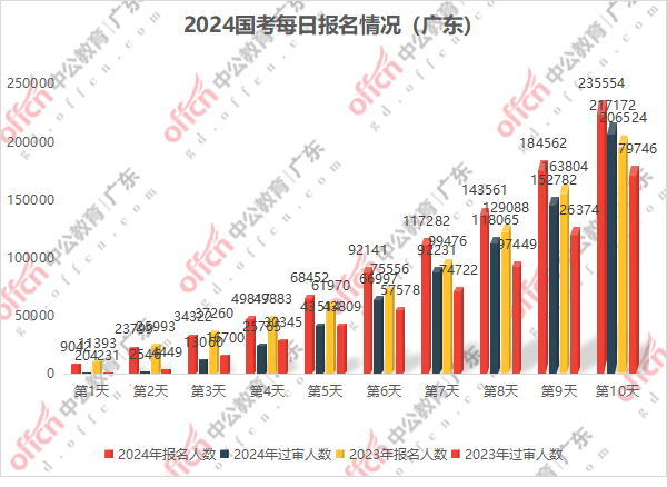 关于广东省选调考试时长分析