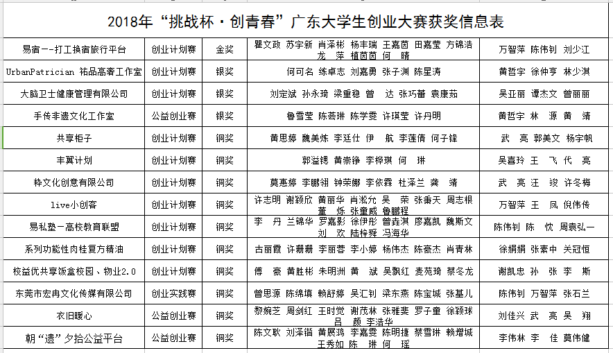 创青春广东省赛奖状背后的故事与启示