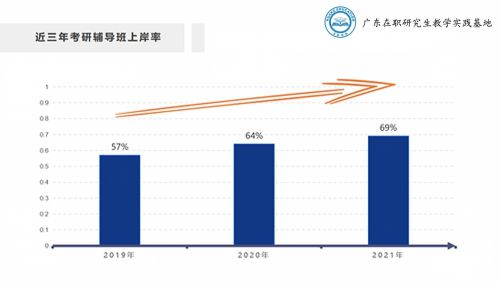 广东省高校在职研究生群体的现状与发展趋势